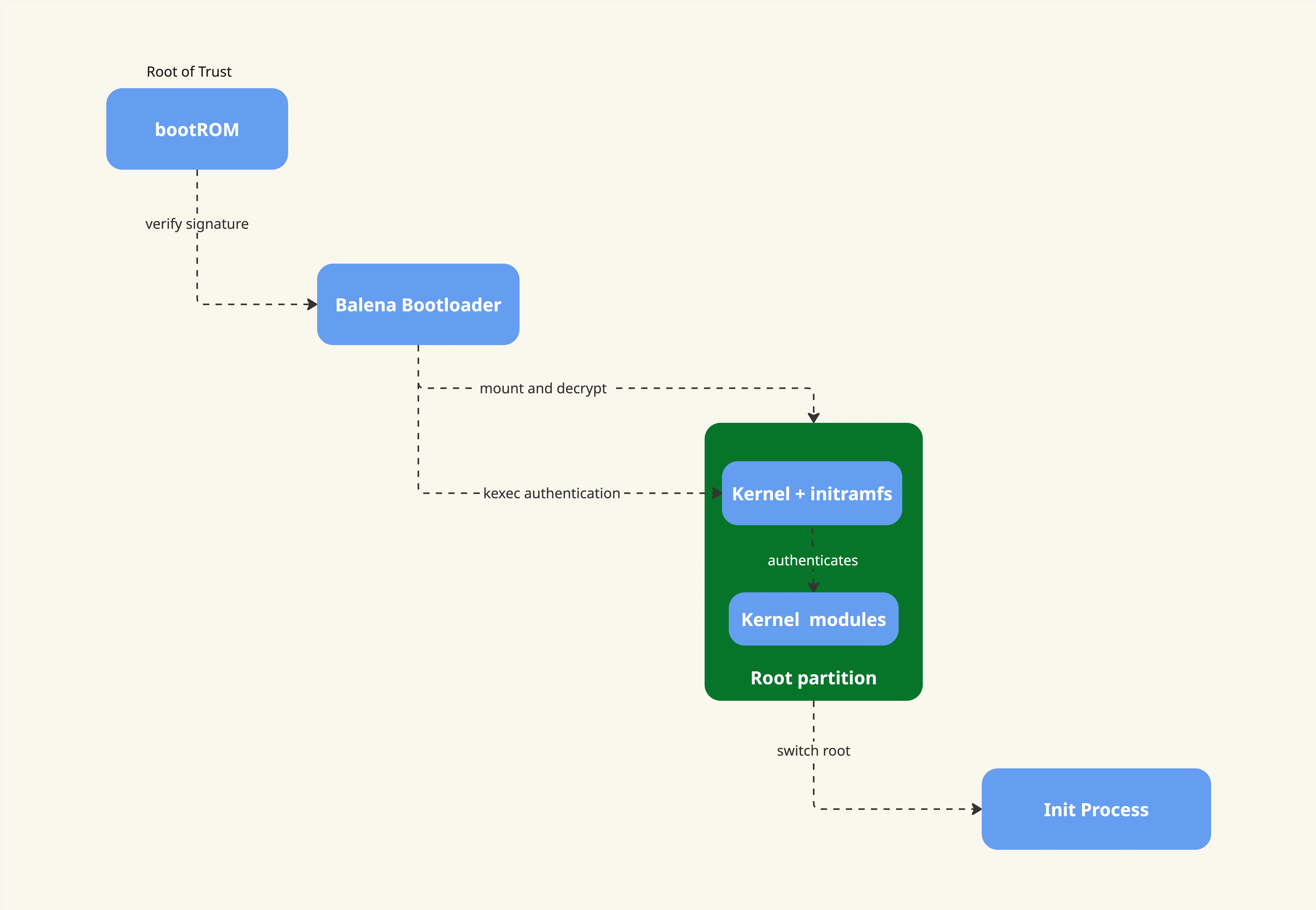 balenaOS secure boot generic chain of trust